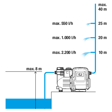 Siurblys slėginis Gardena Classic 3500/4E 1