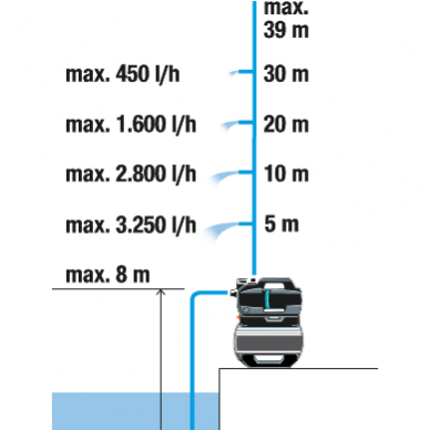Siurblys vandens su slėgio rezervuaru Gardena 3800 Silent 7