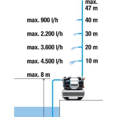 Siurblys vandens su slėgio rezervuaru Gardena 5600 SilentComfort 7